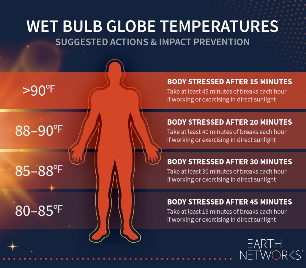 Wet bulb globe temperatures suggested actions and impact prevention chart. When the WBGT is above 90 degrees Fahrenheit the body is stressed after 15 minutes and needs at least 45 minutes of breaks every hour of working or exercising in direct sunlight. When the WBGT is 88-90 degrees Fahrenheit the body needs at least 40 minutes of breaks. When the WBGT is 85-88 degrees Fahrenheit the body needs at least 30 minutes of breaks. When the WBGT is 80-85 degrees Fahrenheit the body needs at least 15 minutes of break.