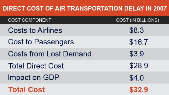 Chart that shows the direct cost of air transportation delay in 2007. Cost to Airlines: $8.3 billion, Cost to passengers $16.7 billion, Cost from lost demand $3.9 billion, Total direct cost $28.9 billion, Impact on GDP $4.0 billion, Total cost $32.9 billion