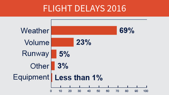 A graph showing the reasons behind flight delays for the year 2016. Weather is the top reason for delays causing 69% of them in 2016.