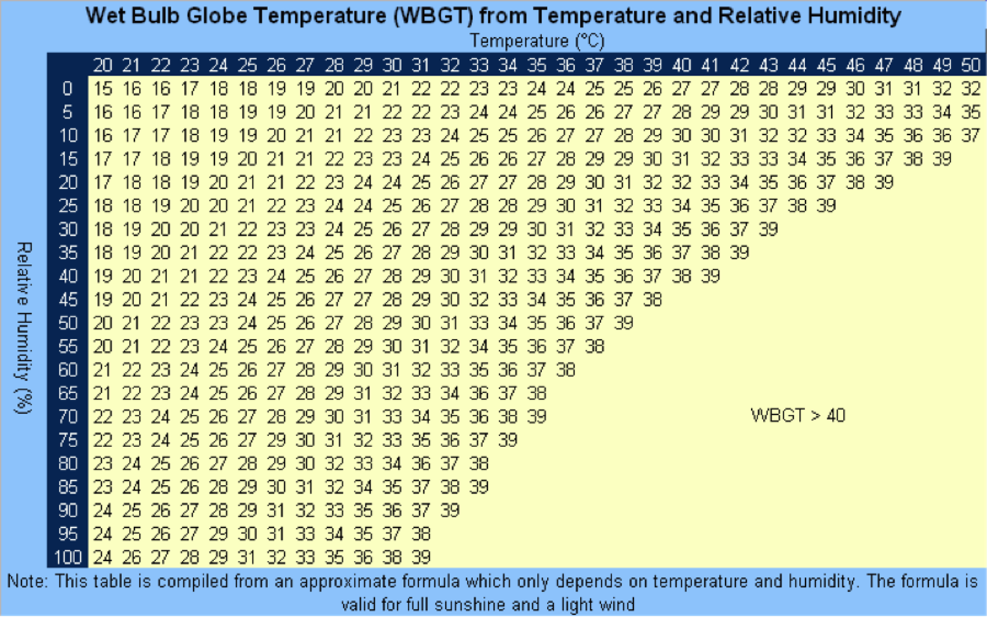 Wet bulb globe (WBGT) graph from temperature and relative humidty Wet bulb globe (WBGT) graph from temperature and relative humidty