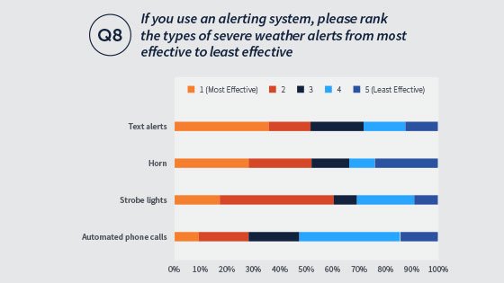 The answers to question 8 on the 2019 airport report ranking text alerts, horn, strobe lights, and automated phone calls on their effectiveness