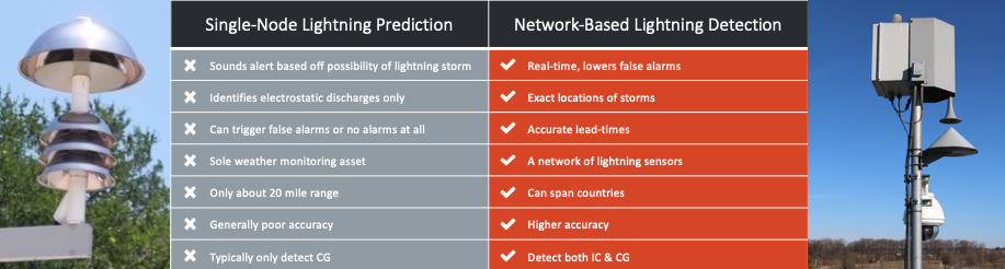 Chart comparing single-node lightning prediction and network based lightning detection. Single-node sounds alerts based off the possibility of storms while network-based alerts are in real time and lower false alarms. Single-node identifies electrostatic impulses only while network-based knows the exact location of storms. Single-node can trigger false alarms or no alarms at all while network-based knows accurate lightning locations. Single-node lightning prediction is the sole weather monitoring asset while network-based lightning detection is a network of lightning sensors. Single-note only has a 20 mile range while network-based can span countries (based on the network). Single-node generally has poor accuracy while network-based has a higher accuracy. Single-node typically only boasts cloud-to-ground prediction while network-based detects total lightning.