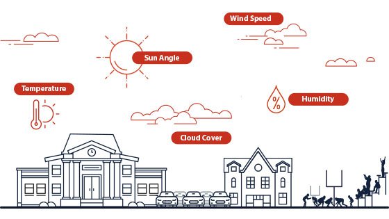Illustration of a school with a sports field and the five aspects factored into wet bulb globe temperature (WBGT) Temperature, sun angle, wind speed, humidity, and cloud cover Illustration of a school with a sports field and the five aspects factored into wet bulb globe temperature (WBGT) Temperature, sun angle, wind speed, humidity, and cloud cover