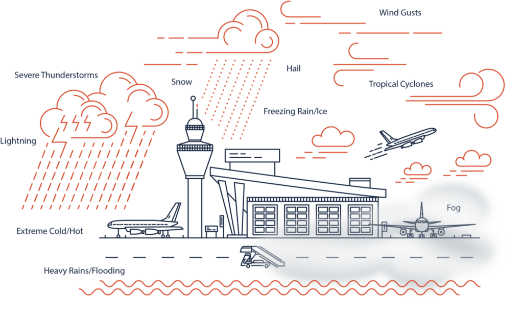 Types of Severe Weather - Airport Operations