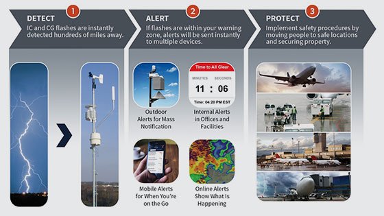 Best Practice for lightning safety is to detect in-cloud and cloud-to-ground strikes, alert instantly to multiple devices, and protect with safety procedures 
