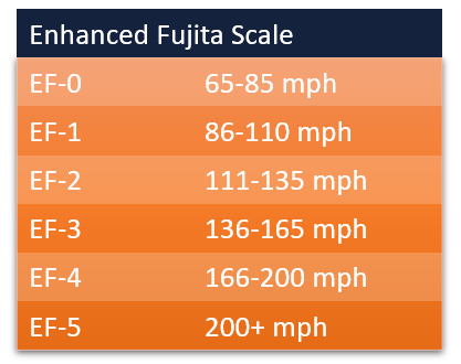 Enhanced Fujita Scale showing the classification of hurricanes and wind speeds for each one