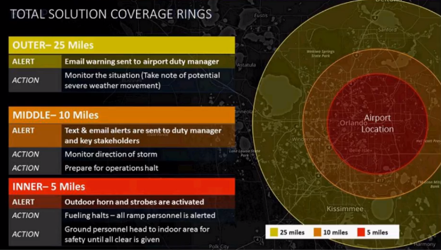 Graphic showing an example of total solution coverage rings with the airport location in the center-most red circle with a small orange circle outside that and a larger yellow circle surrounding it all.