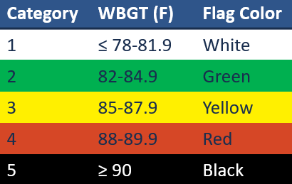 Wet bulb globe temperature (WBGT) flag graph Wet bulb globe temperature (WBGT) flag graph