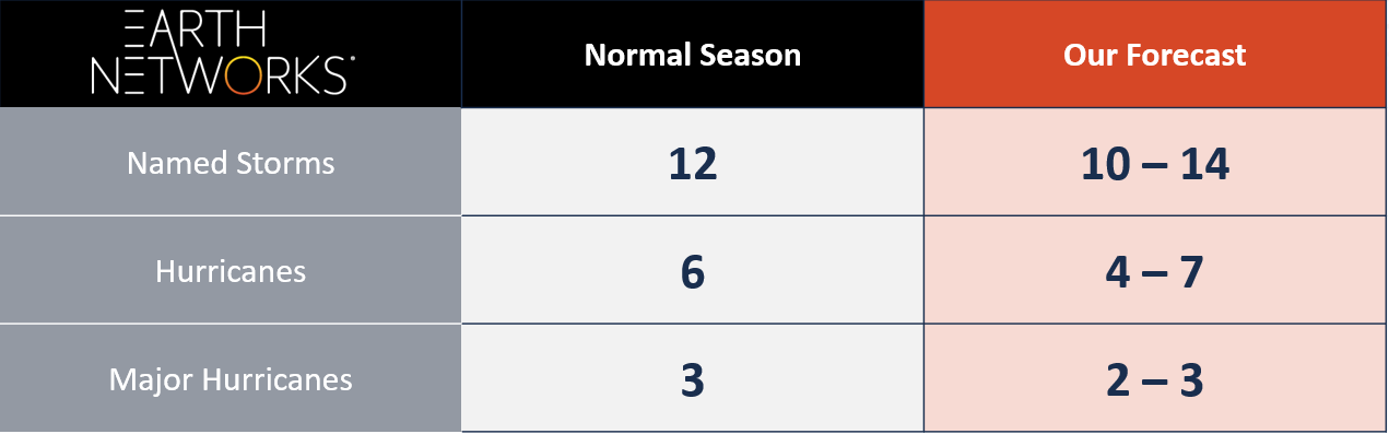 A table showing the Earth Networks 2019 hurricane outlook compared to a normal season. In a normal season there are 12 storms, for 2019 we predict 10-14. In a normal season there are 6 hurricanes, we predict 4-7. In a normal season there are 3 major hurricanes, we predict 2-3. 