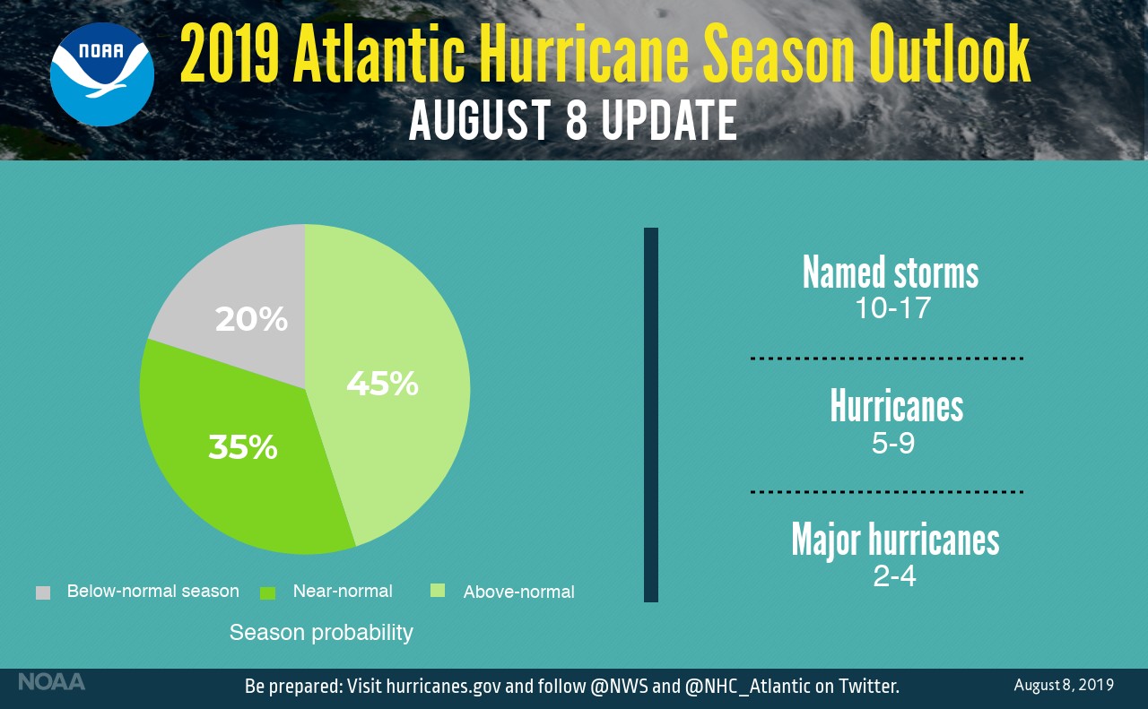 2019 Atlantic Hurricane Season Outlook August 8 update from NOAA: 20% below-normal season, 35% chance near-normal, 45% chance above normal with 10-17 named storms, 5-9 hurricanes, and 2-4 major hurricanes