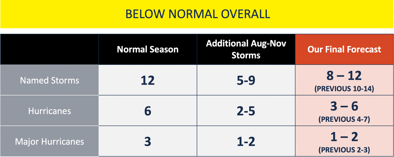 2019 Atlantic Hurricane Season Mid-Season Update