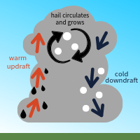 the hail formation process | how hail forms | graphic