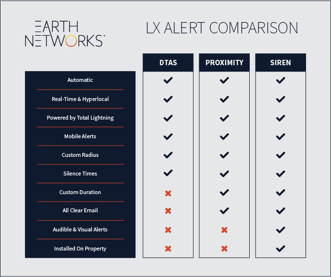 Earth Networks lightning alerts come in many different forms. The three types of alerts we offer are DTAs, lightning proximity, and Sferic Siren (lightning horn and strobe)