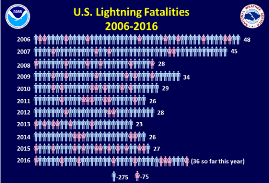 U.S. Lightning Fatalities 2006-2016 from NOAA and NWS