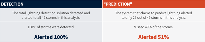 Lightning detection vs. prediction table that shows detection alerted 100% of the time and prediction only alerted 51% of the time