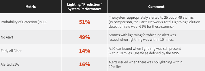 Analysis of total lightning detection vs prediction in a table, showing that prediction did not perform well in the areas of probability of detection, alerting, all clears, and false alarms