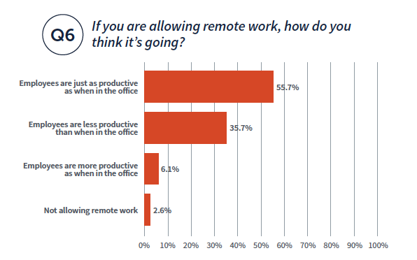 If you are allowing remote work, how do you think it's going? graph. Employees are just as productive as when in the office: 55.7%. Employees are less productive than when in the office: 35.7%. Employees are more productive as when in the office: 6.1%. Not allowing remote work: 2/6%