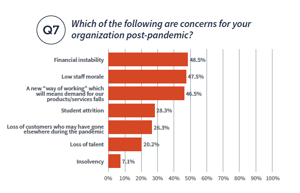 Which of the following are concerns for your organization post-pandemic? Financial instability: 48.5%, low staff moral: 47.5%, a new way of working 46.5%, student attrition 28.3%, loss of customers who may have gone elsewhere during the pandemic 26.3%, loss of talent 20.2%, insolvency 7.1% 