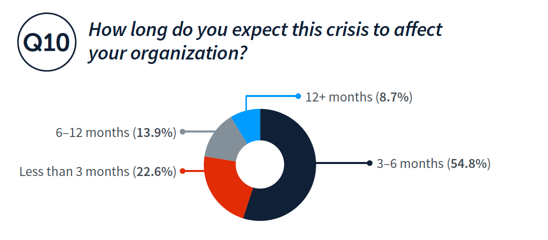 how long do you expect this crisis to affect your school?