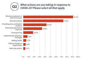 91.3% of educators started remote work