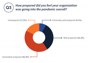How prepared did you feel your organization was going into the pandemic overall? Well prepared (32.3%) Unprepared (17.2%) Extremely well prepared (8.1%) Somewhat prepared (42.4%)