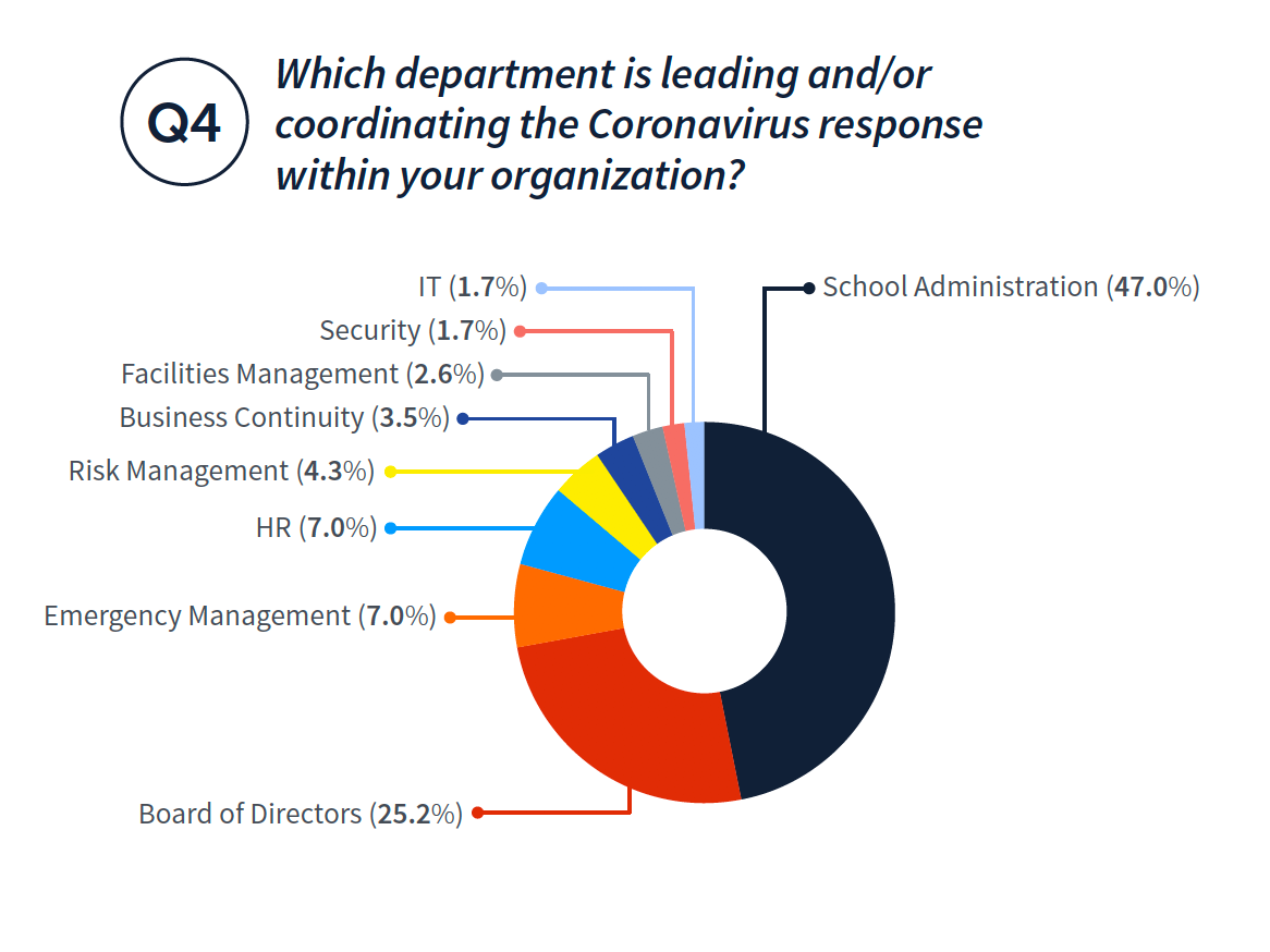 Which department is leading and/or coordinating the Coronavirus response within your organization? Emergency Management (7.0%) HR (7.0%) Risk Management (4.3%) Facilities Management (2.6%) Security (1.7%) IT (1.7%) School Administration (47.0%) Business Continuity (3.5%) Board of Directors (25.2%)