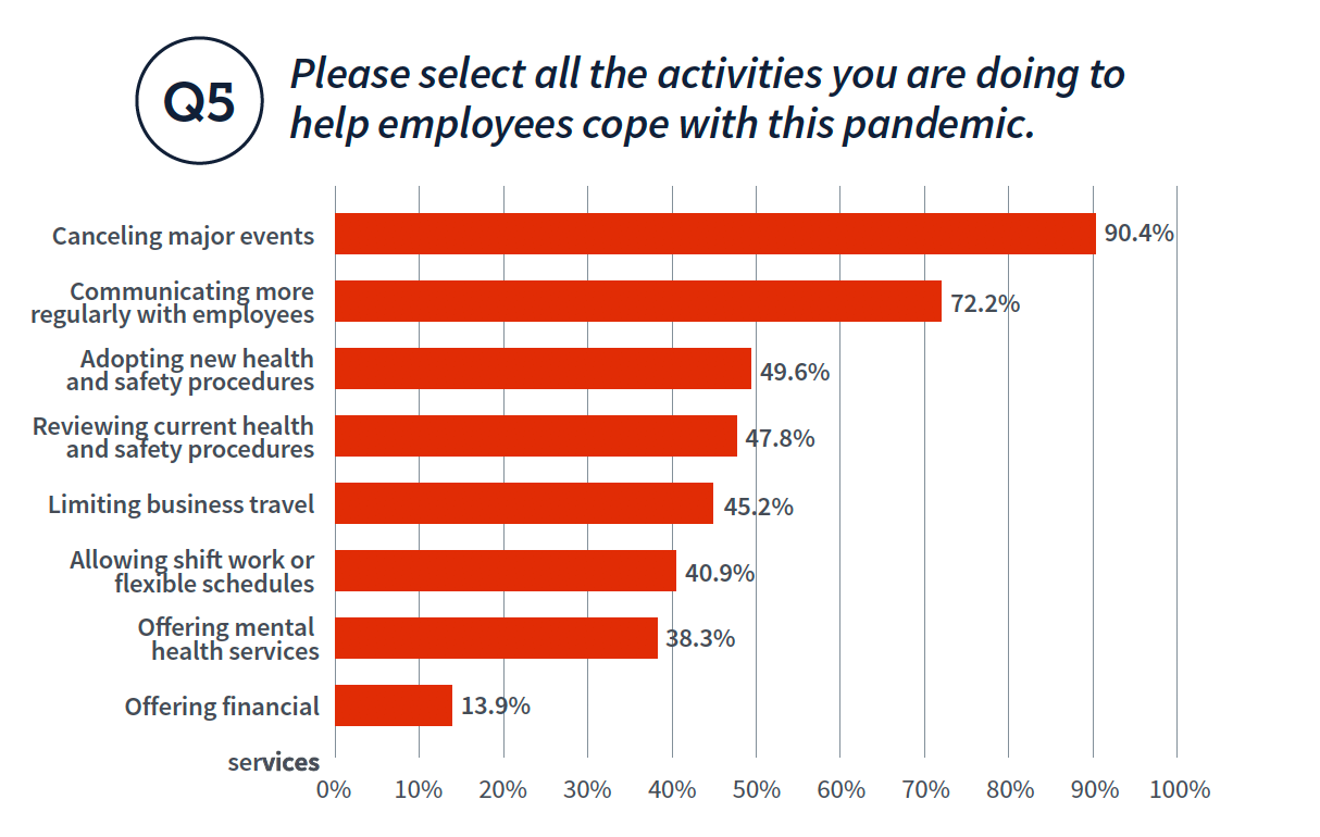 Please select all the activities you are doing to Q5 help employees cope with this pandemic.