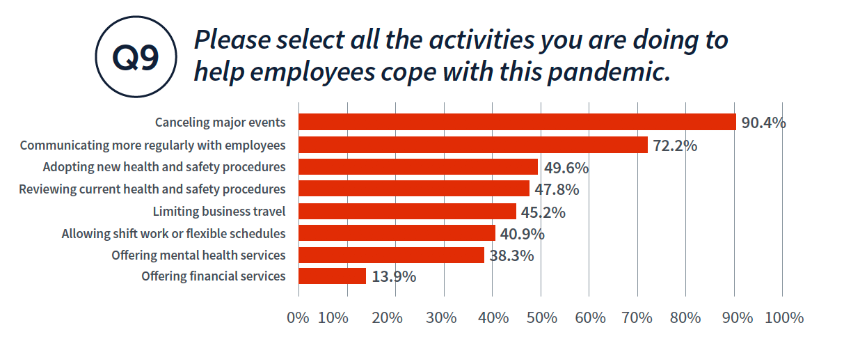 Please select all the activities you are doing to Q9 help employees cope with this pandemic. Canceling major events 90.4% Communicating more regularly with employees 72.2% Adopting new health and safety procedures 49.6% Reviewing current health and safety procedures 47.8% Limiting business travel 45.2% Allowing shift work or flexible schedules 40.9% Offering mental health services 38.3% Offering financial services 13.9%