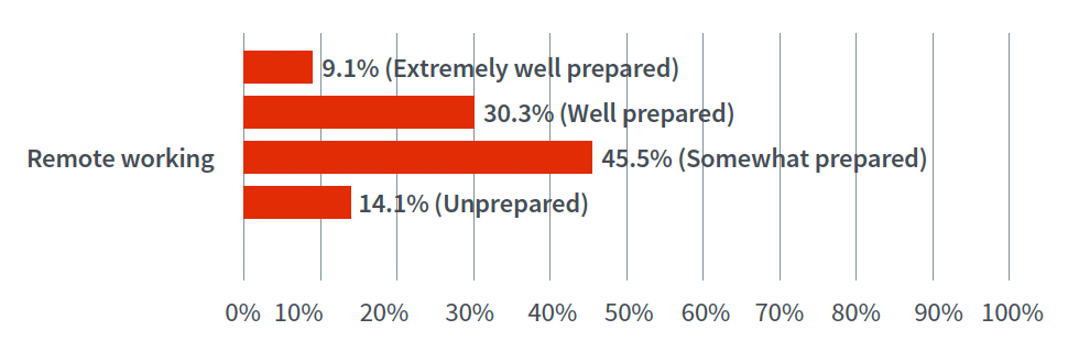 9.1% (Extremely well prepared) Remote working 30.3% (Well prepared) 45.5% (Somewhat prepared) 14.1% (Unprepared)