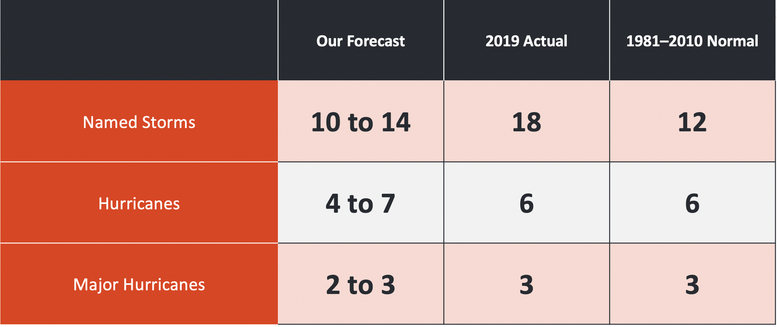 2019 Hurricane Season by the numbers. Named storms: Our forecast 10 to 14, actual 18, normal 12. Hurricanes: Our forecast 4 to 6, actual 6, normal 6, major hurricanes: us 2 to 3, actual 3, normal 3