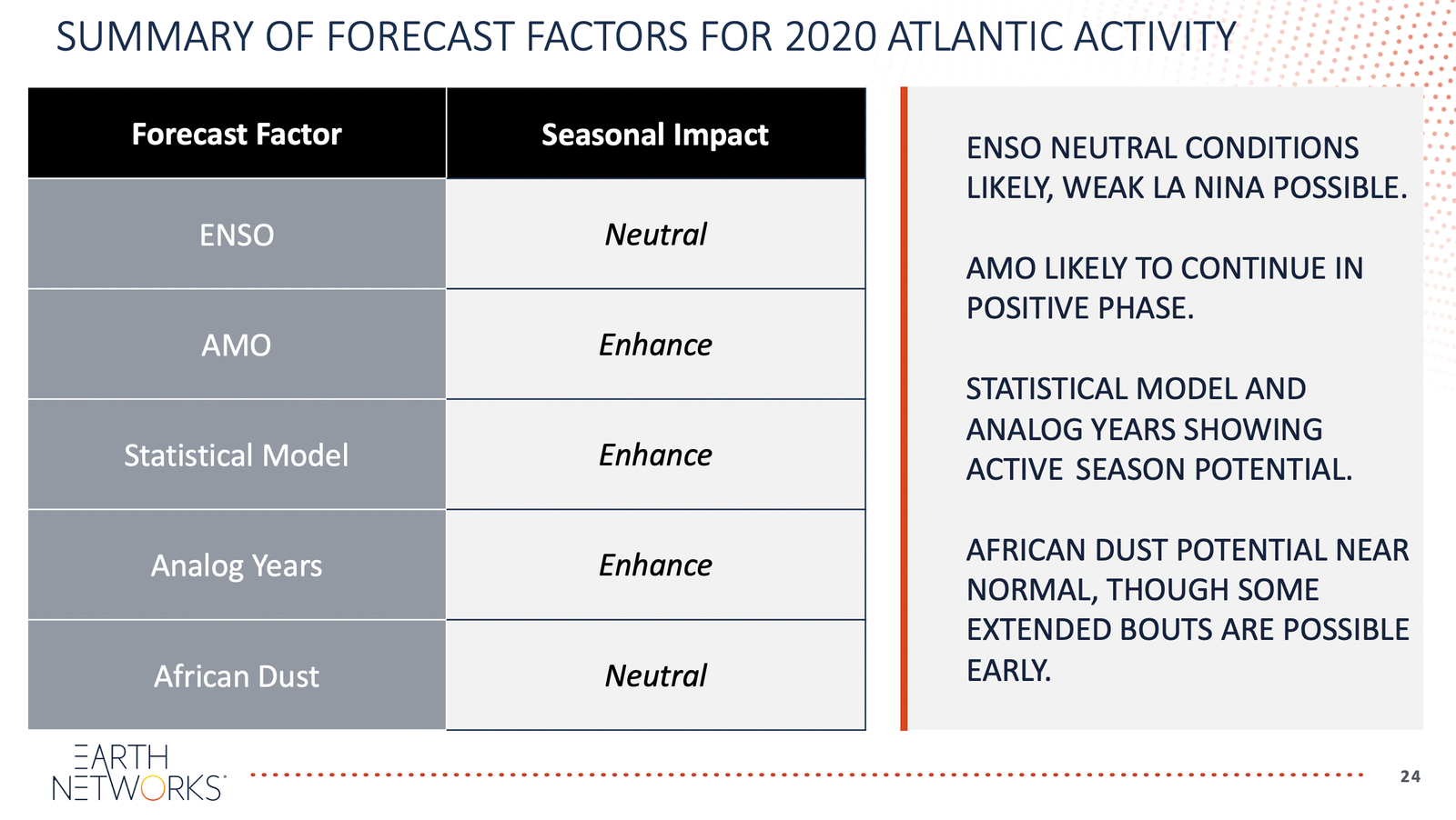 2020 Hurricane Season Predictors and Factors
