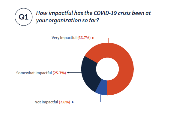 How impactful has the COVID-19 crisis been at your organization so far? Very impactful 66.7%, Somewhat impactful 25.7%, Not impactful 7.6%