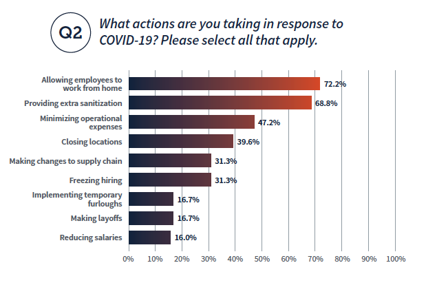 What actions are you taking in response to COVID-19? Please select all that apply. Allowing employees to work from home: 72.2%, Providing extra sanitation 68.8%, Minimizing operational expenses 47.2%, Closing locations 39.6%, Making changes to supply chain 31.3%, Freezing hiring 31.3%, Implementing temporary furloughs 16.7%, Making layoffs 16.7%, Reducing salaries 16% 
