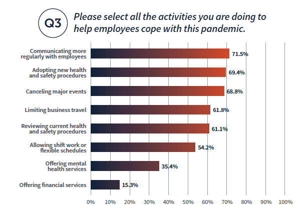 Please select all of the activities you are doing ot help employees cope with this pandemic: Communicating more regularly with employees 71.5%, adopting new health and safety procedures 69.4%, Canceling major events 68.8%, limiting business travel 61.8%, reviewing current health and safety procedures 61.1% , allowing shift work or flexible schedules 54.2%, offering mental health services 35.4%, offering financial services 15.3