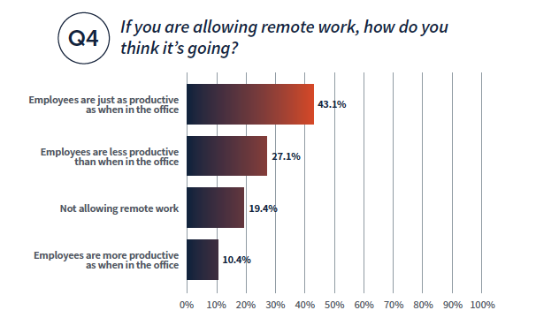 If you are allowing remote work during COVID-19, how do you think it's going? Employees are just as productive 43.1%, Employees are less productive 27.1%, Not allowing remote work 19.4%, Employees are more productive 10.4% 