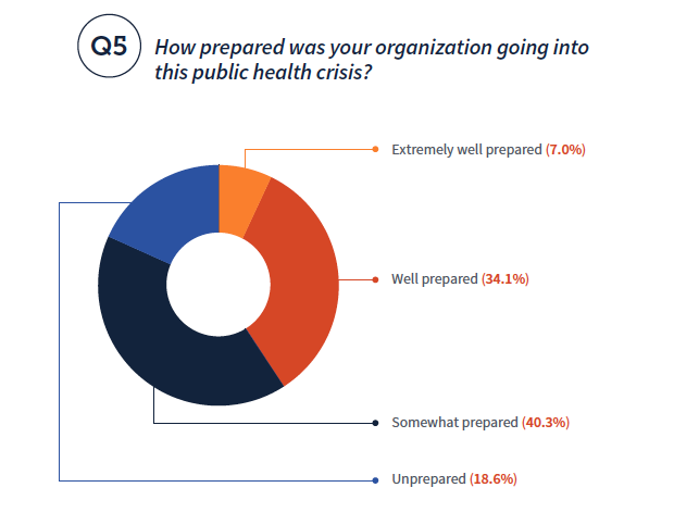 How prepared was your organization going into this public health crisis? Well prepared (34.1%) Extremely well prepared (7.0%) Unprepared (18.6%)