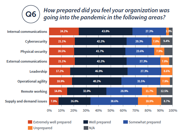 How prepared did you feel your organization was Q6 going into the pandemic in the following areas? Internal communications 24.2% 43.8% 27.3% 2.3% Cybersecurity 21.1% 42.2% 20.3% 7.0% Operational agility 18.9% 40.2% 31.5% 7.9% Leadership 17.2% 46.9% 27.3% 8.6% External communications 21.1% 42.2% 27.3% 7.0% Physical security 20.5% 41.7% 23.6% 7.9% 9.4% Remote working 14.8% 32.0% 28.9% 11.7% 12.5% Supply and demand issues 7.9% 26.0% 38.6% 18.9% 8.7%
