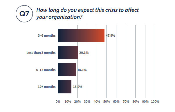 How long do you expect coronavirus to affect your organization? 3-6 months 47.9%, less than 3 months 20.1%, 6-12 months 18.1%, and 12+ 13.9%
