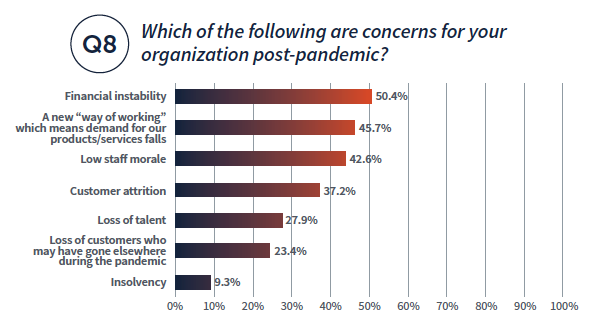Which of the following are concerns for your Q8 organization post-pandemic? Financial instability 50.4%, A new way of wokring 45.7%, low staff morale 42.6%, customer attrition 37.2%, loss of talent 27.9%, loss of customers who may have gone elsewhere during the pandemic 23.4%, insolvency 9.3% 