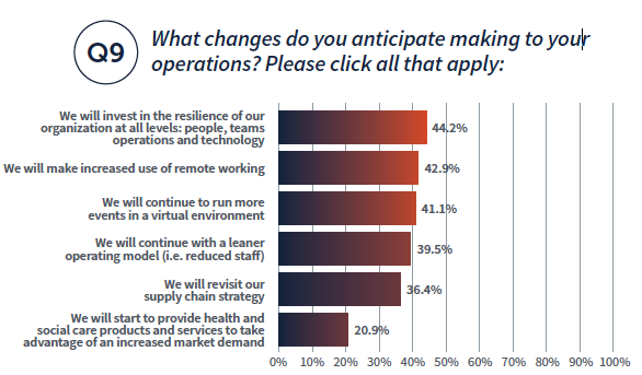 What changes do you anticipate making to your operations? Please click all the apply: Invest in resilience 44.2%, increase remote working 42.9%, continue virtual events 41.1%, learner operating model 39.5%, revisit supply chain strategy 36.4%, provide health and social care products and services 20.9% 