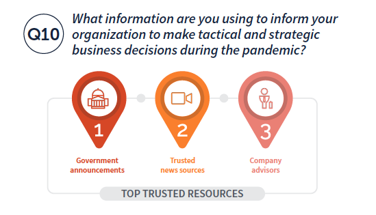 Top trusted resources: 1. Government announcements 2. Trusted news sources 3. Company advisors