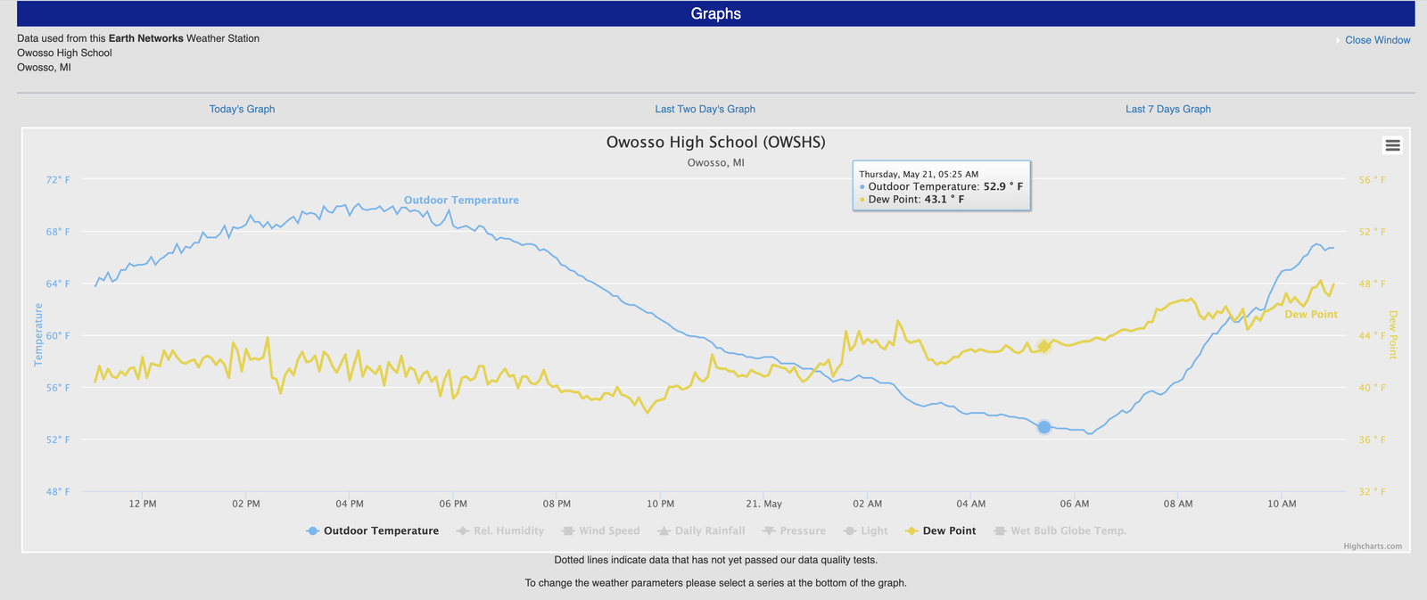 A weather station online sends real-time data to our online weather centers. This is a graph of real-time weather data including temperature and dew point from our hyperlocal weather station at Owosso High school