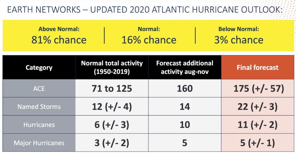 The 2020 Hurricane Mid-Season Update showing the number of named storms, hurricanes, and major hurricanes our forecasters are calling for