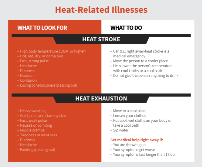 Heat-Related Illnesses - what to look for and what to do for heat stroke and heat exhaustion in student athletes