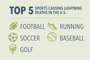 Top 5 Sports Causing Lightning Deaths in the U.S. 1) Football 2) Soccer 3) Golf 4) Running 5) Basball 