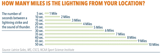 Screenshot of a graph showing how many miles the lightning is from your location basede on the number of seconds between a lightning strike and the sound of thunder. This is not a safe method to base your school's lightning plan on. You need technology based in total lightning detection