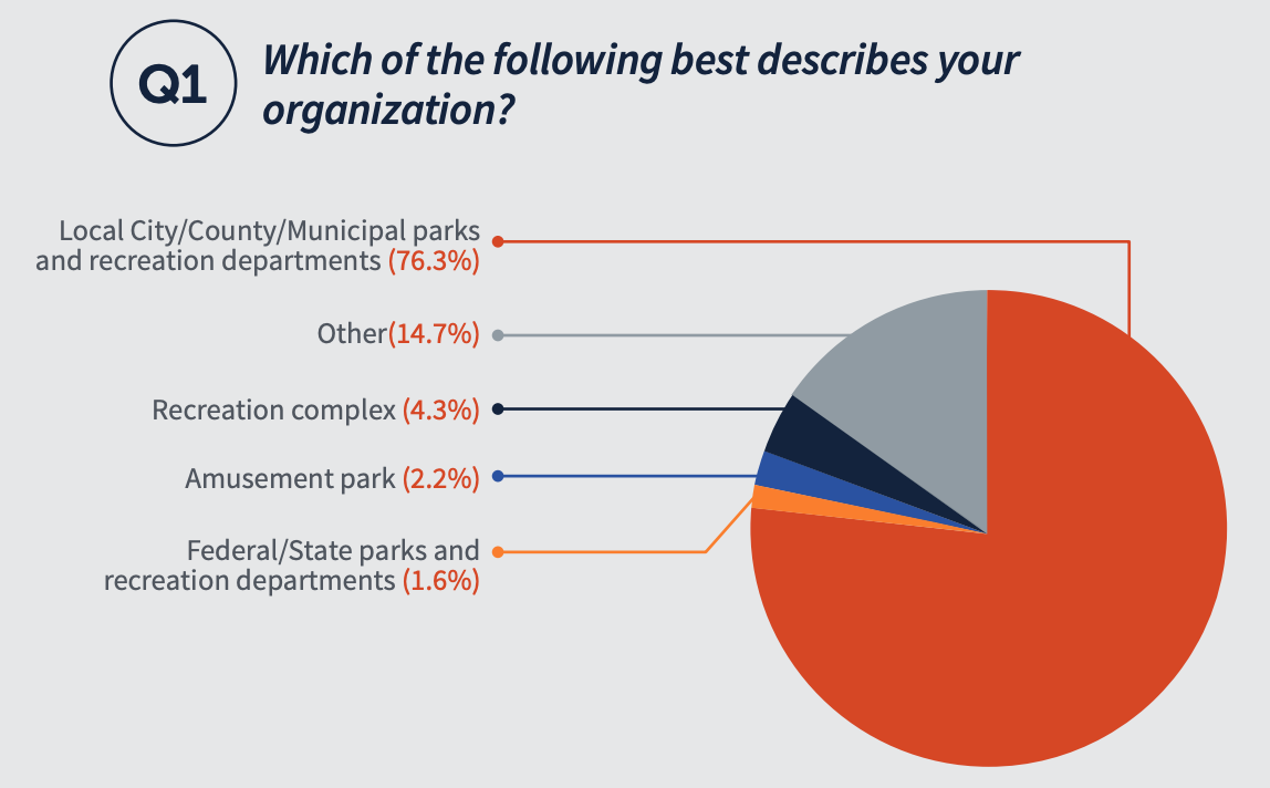 Which of the following best describes your organization? - Local city/county/municipal parks and rec departments 76.3% - Other 14.7% - Recreation complex 4.3% - Amusement park 2.2% - Federal/state parks and rec departments 1.6% 