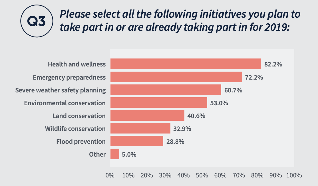Please select all the following initiatives you plan to take part in or are already taking part in for 2019: - Heath and wellness 82.2% - Emergency preparedness 72.2% - Severe weather safety planning 60.7% - Environmental Conservation 53% - Land conservation 40.6% - Wildlife conservation 32.9% - Flood prevention 28.8% - Other 5% 