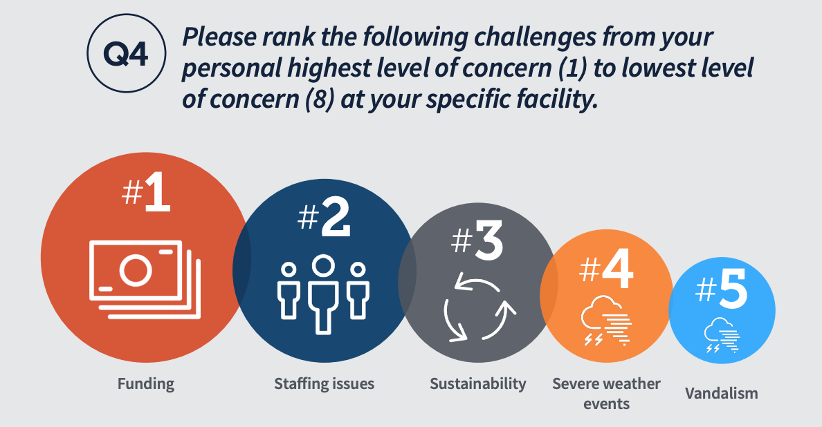 Please rank the following challenges from your personal highest level of concern (1) to lowest level of concern (8) at your specific facility: - #1 Funding - #2 Staffing Issues - #3 Sustainability - #4 Severe weather events - #5 Vandalism 