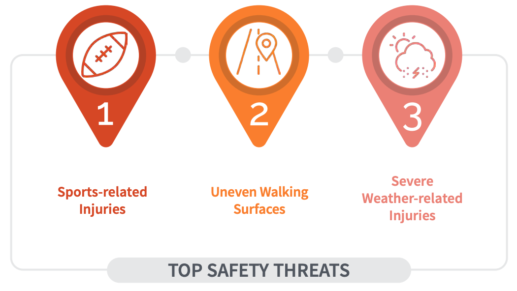 Top Safety Threats for Parks and Recreation: Sports-related injuries, Uneven walking surfaces, and Severe weather-related injuries